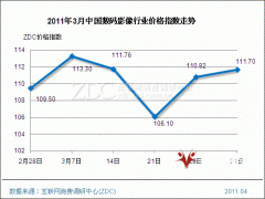 2011年3月中国数码影像行业价格指数走势