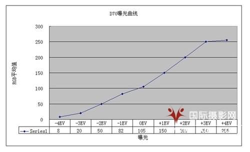 极易被忽视的重要曝光知识